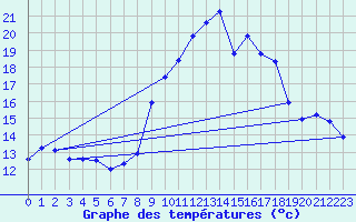 Courbe de tempratures pour Grimentz (Sw)