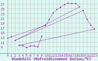 Courbe du refroidissement olien pour La Chapelle-Montreuil (86)