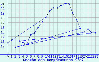 Courbe de tempratures pour Idar-Oberstein