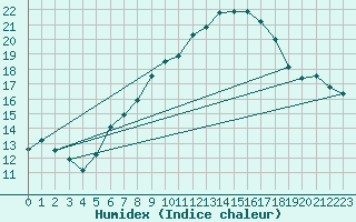 Courbe de l'humidex pour Cressier