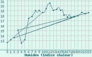 Courbe de l'humidex pour Shoream (UK)