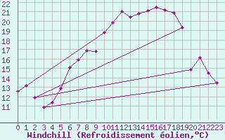 Courbe du refroidissement olien pour Wiesenburg