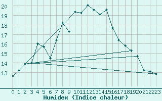 Courbe de l'humidex pour Tromso