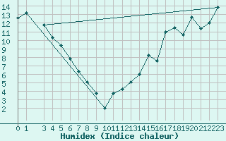 Courbe de l'humidex pour Little Chicago