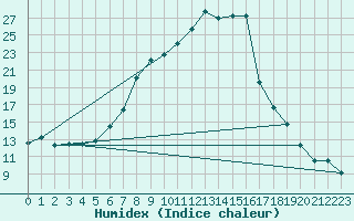 Courbe de l'humidex pour Oehringen