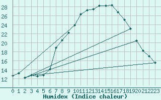 Courbe de l'humidex pour Oehringen