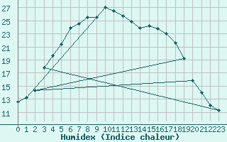 Courbe de l'humidex pour Kuhmo Kalliojoki