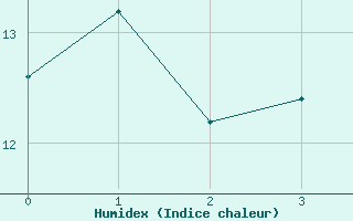 Courbe de l'humidex pour Obersulm-Willsbach