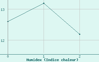 Courbe de l'humidex pour Obersulm-Willsbach