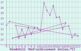 Courbe du refroidissement olien pour Vaeroy Heliport