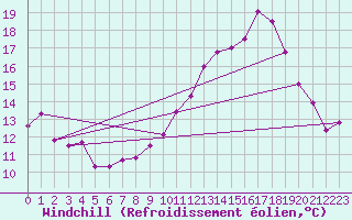 Courbe du refroidissement olien pour La Rochelle - Aerodrome (17)