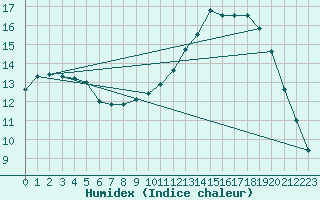 Courbe de l'humidex pour Colmar (68)