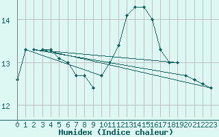 Courbe de l'humidex pour Thoiras (30)