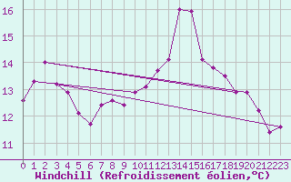 Courbe du refroidissement olien pour La Meyze (87)