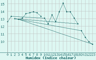 Courbe de l'humidex pour Cointe - Lige (Be)