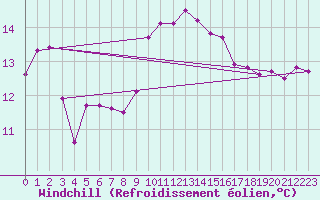 Courbe du refroidissement olien pour Gijon
