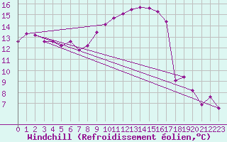 Courbe du refroidissement olien pour Calvi (2B)