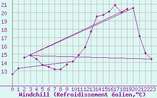 Courbe du refroidissement olien pour Laqueuille (63)