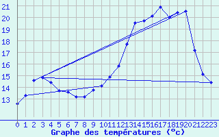 Courbe de tempratures pour Laqueuille (63)