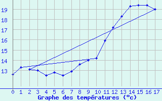 Courbe de tempratures pour Luthenay-Uxeloup (58)