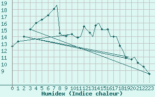 Courbe de l'humidex pour Farnborough