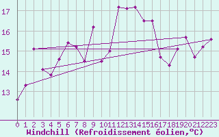 Courbe du refroidissement olien pour Cap Corse (2B)