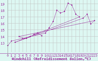 Courbe du refroidissement olien pour Drogden