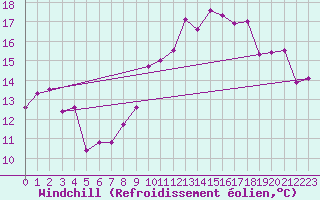 Courbe du refroidissement olien pour Chaumont (Sw)