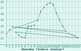 Courbe de l'humidex pour Wien / City