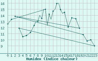 Courbe de l'humidex pour Casement Aerodrome