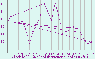 Courbe du refroidissement olien pour Lans-en-Vercors (38)