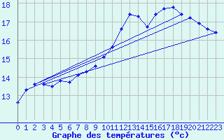 Courbe de tempratures pour Le Bourget (93)