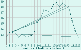 Courbe de l'humidex pour Rouen (76)