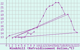 Courbe du refroidissement olien pour Salon-de-Provence (13)