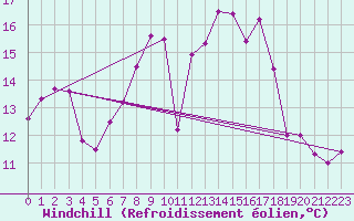 Courbe du refroidissement olien pour Ponferrada