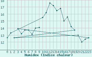 Courbe de l'humidex pour Napf (Sw)