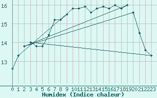 Courbe de l'humidex pour L'Huisserie (53)