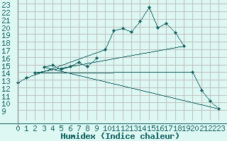 Courbe de l'humidex pour Thurey (71)