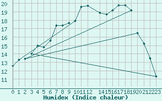 Courbe de l'humidex pour Floda