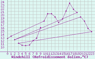 Courbe du refroidissement olien pour Laragne Montglin (05)