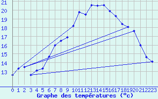 Courbe de tempratures pour Luedenscheid