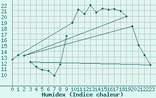 Courbe de l'humidex pour Lorient (56)