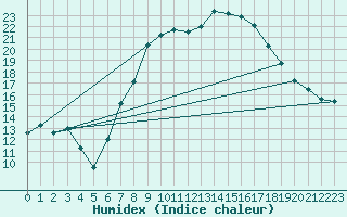 Courbe de l'humidex pour Leinefelde