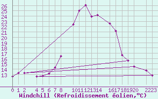 Courbe du refroidissement olien pour Bielsa