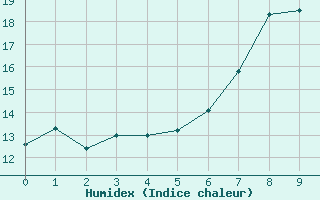 Courbe de l'humidex pour Oppdal-Bjorke