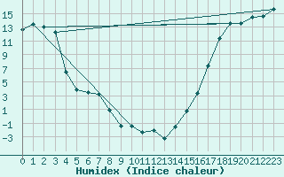 Courbe de l'humidex pour Dease Lake