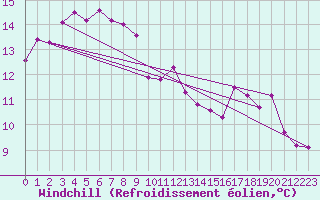 Courbe du refroidissement olien pour Villarzel (Sw)