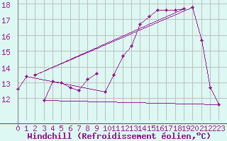 Courbe du refroidissement olien pour Luxeuil (70)