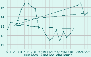 Courbe de l'humidex pour Montauban (82)