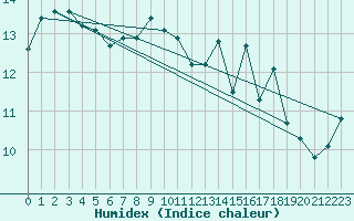 Courbe de l'humidex pour Robiei